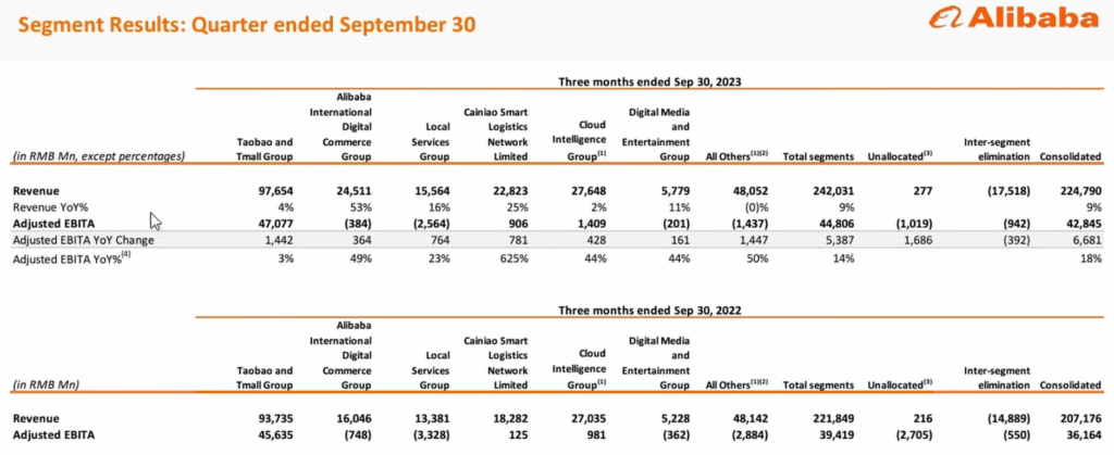 Risultati dei Segmenti di business di Alibaba. Data Trimestrale: September 30, 2023.