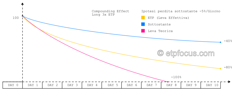 Compounding_Effect_Long_3x_ETP_Bear_Market