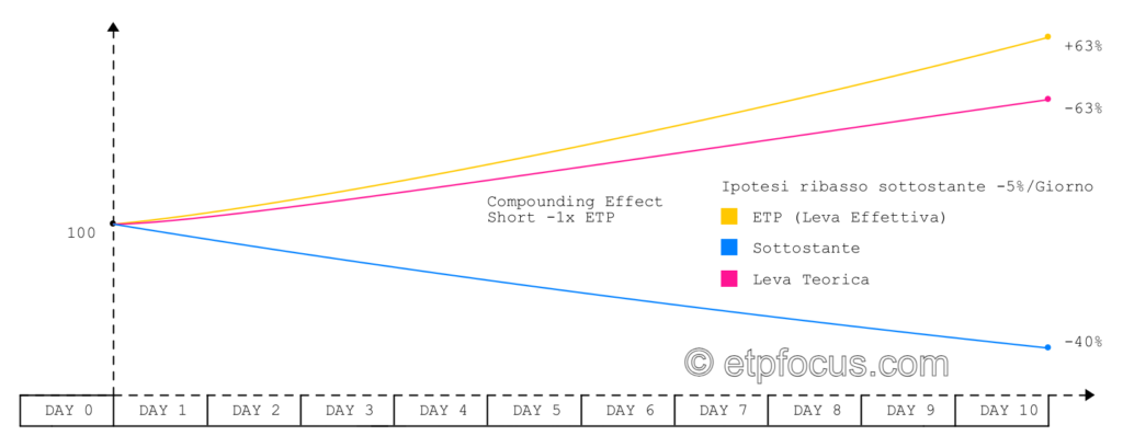 Compounding_Effect_Short_-1x_ETP__Bear_Markets